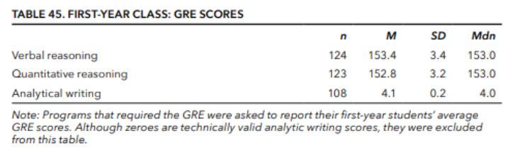 A table showing good GRE scores for PA schools