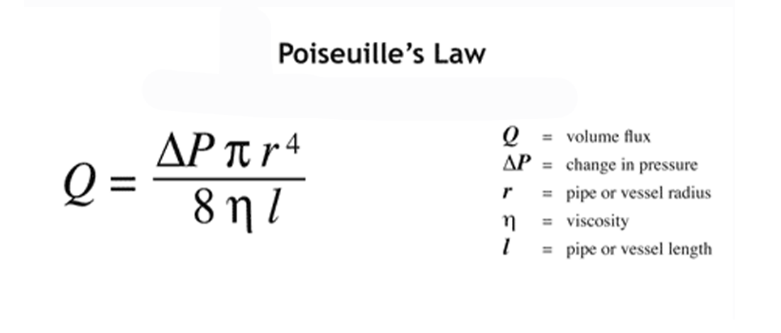 Poiseuille's Law on white background